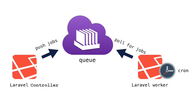 فشل Queue و Jobs في Laravel — كيف نتعامل معه بذكاء واحترافية؟