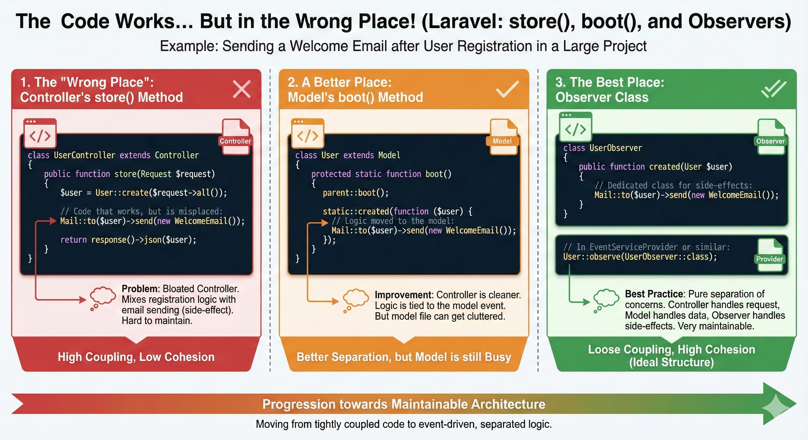 الكود بيشتغل… بس في المكان الغلط! الفرق بين store(), boot(), و Observer في Laravel